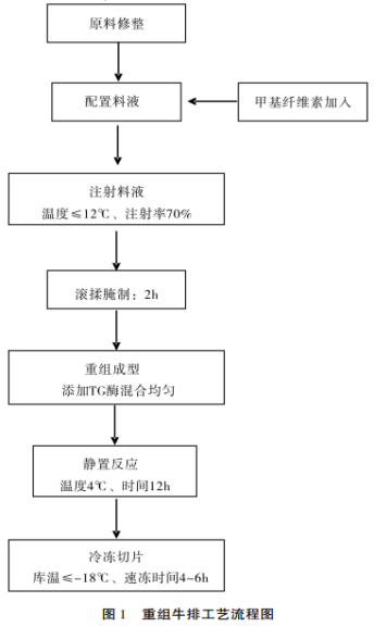 甲基纤维素在肉制品中的应用研究（二）