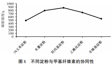 甲基纤维素在肉制品中的应用研究（三）