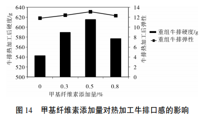 甲基纤维素在肉制品中的应用研究（五）