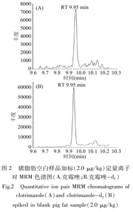 同位素稀释气相色谱-串联质谱法测定动物源食品中克霉唑残留量（二）