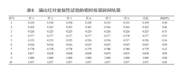 建立满山红叶HPLC指纹图谱并测定杜鹃素含量（二）