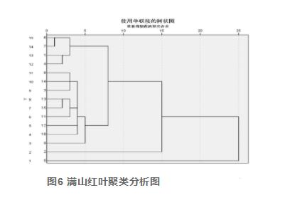 建立满山红叶HPLC指纹图谱并测定杜鹃素含量（三）