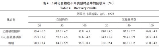 UPLC/MS/MS法测定饮料中甜蜜素、糖精钠和安赛蜜（二）