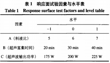 超声波辅助番茄皮渣中番茄红素在核桃油中的富集工艺（一）