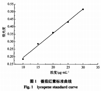 超临界C02法优化番茄红素脂质体的配方工艺（一）