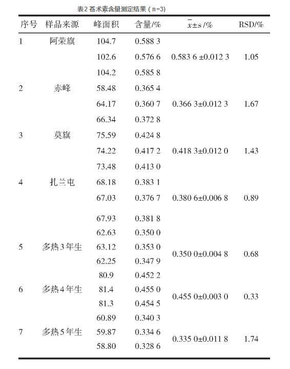 HPLC法对不同来源北苍术中苍术素的含量测定