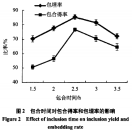 莱藤素-羟丙基-β-环糊精包合物的制备工艺与表征（一）