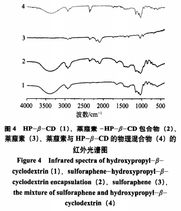 莱藤素-羟丙基-β-环糊精包合物的制备工艺与表征（二）