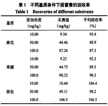 气质联用法对食品中甜蜜素检测的定性定量分析（二）