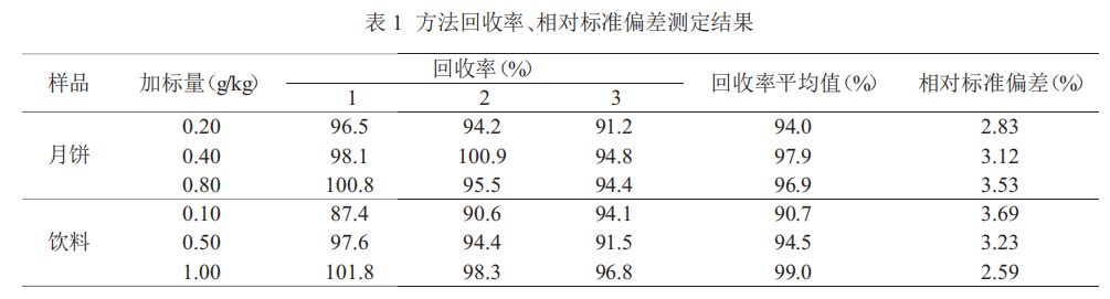 毛细管柱气相色谱法测定食品中的甜蜜素