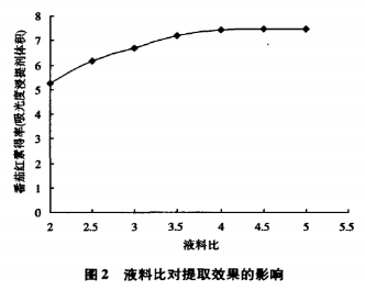 番茄渣中番茄红素的提取工艺研究（一）