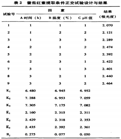 番茄渣中番茄红素的提取工艺研究（二）