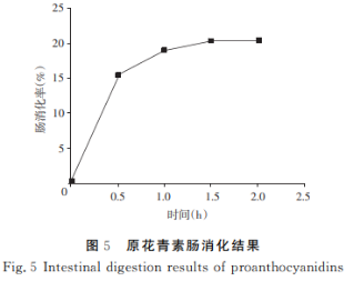 板栗壳原花青素稳定性、结构分析及体外消化（三）