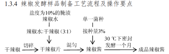 以腌渍辣椒水作为发酵剂发酵干辣椒的微生物筛选（一）