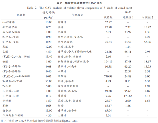 多食材替代亚硝酸盐对腊肉挥发性风味的影响（三）