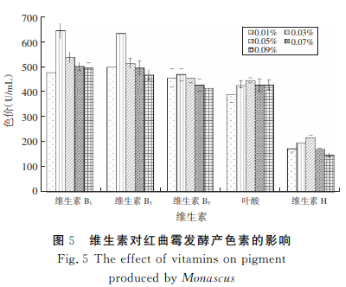 红曲霉液态发酵产色素及稳定性的研究（二）