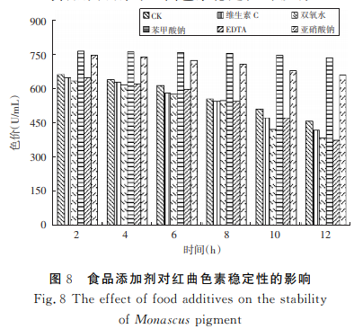 红曲霉液态发酵产色素及稳定性的研究（三）