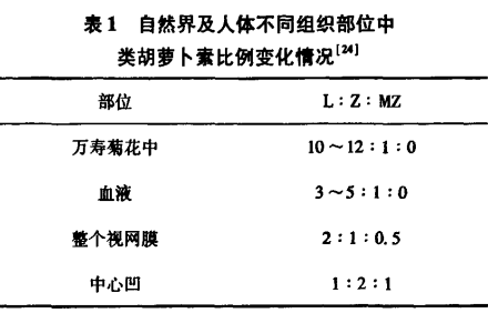 内消旋玉米黄质一种健康功能的重要类胡萝卜素（一）