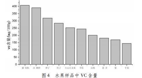 紫外分光光度法测定水果中维生素C含量