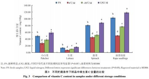 一种高效、准确测定油菜中维生素C含量的方法（二）