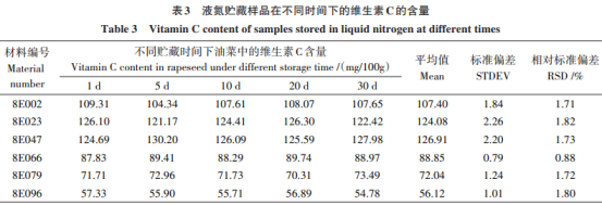 一种高效、准确测定油菜中维生素C含量的方法（三）