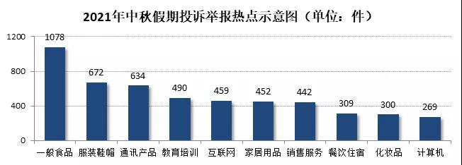 这个中秋，上海接消费投诉举报7510件，来看看都有啥？