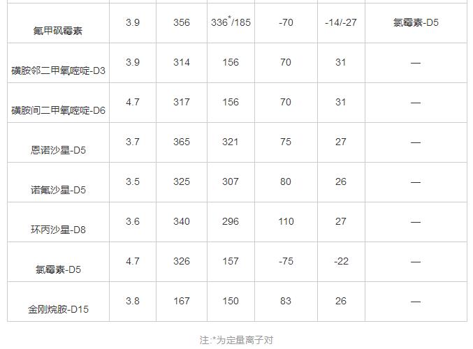 超高效液相色谱-串联质谱法同时测定鸡肉和鸡蛋中25种兽药残留（一）