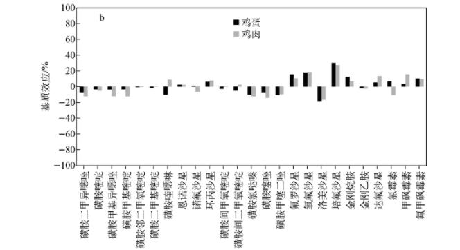 超高效液相色谱-串联质谱法同时测定鸡肉和鸡蛋中25种兽药残留（二）