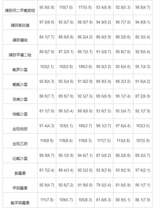 超高效液相色谱-串联质谱法同时测定鸡肉和鸡蛋中25种兽药残留（三）