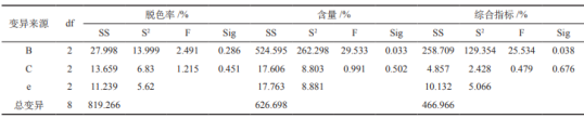 溶剂萃取法纯化迷迭香酸研究（二）