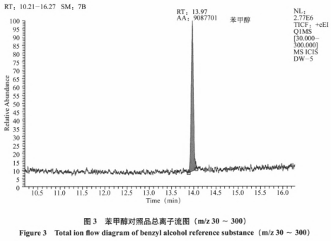 三种方法测定液体型保健食品中苯甲醇的含量（一）