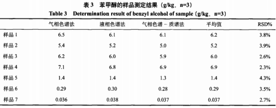 三种方法测定液体型保健食品中苯甲醇的含量（二）