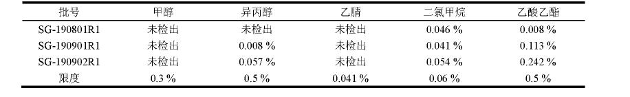 气相色谱法测定沙格列汀中残留溶剂