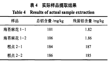 面制品及糕点中含铝食品添加剂的测定（二）