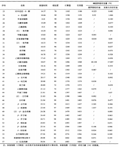 俄罗斯松针油与加拿大冷杉针油挥发性成分比较与分析（一）