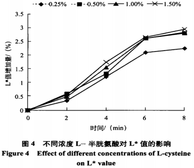 南湖菱护色工艺研究（二）
