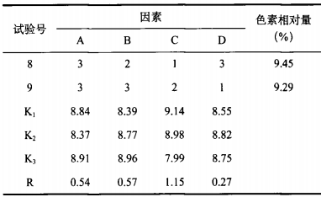 有机溶剂法提取辣椒红色素的工艺研究 （二）