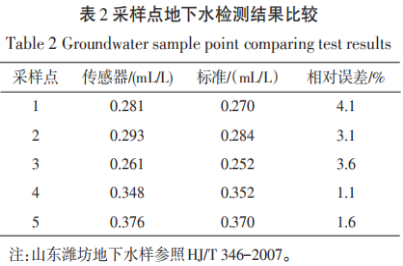 基于光电传感δ15N的潍坊地下水硝酸盐污染检测（二）