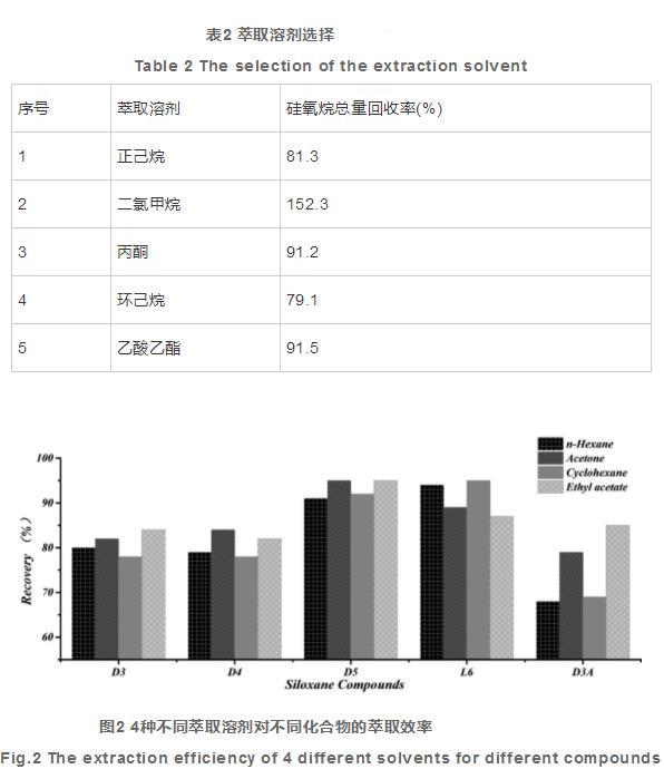 气相色谱质谱法同时测定硅橡胶餐具中21种硅氧烷类化合物的残留量（二）