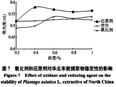 华北车前提取物的抑菌活性及其稳定性研究（三）