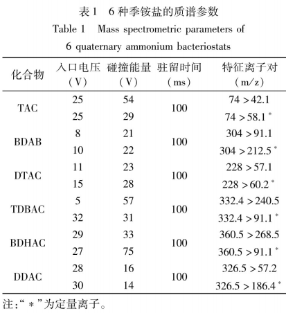 分散固相萃取结合高效液相色谱-串联质谱测定食品接触用纸中的6种季铵盐抑菌剂（一）