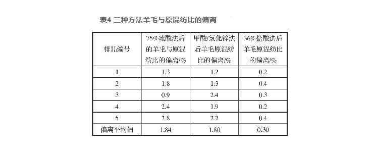 羊毛、桑蚕丝、黏纤和聚酯纤维混纺产品定量分析（二）