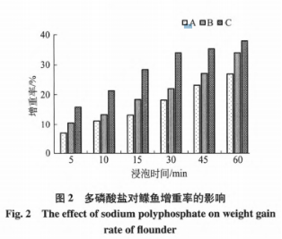 多磷酸盐在冷冻鳕鱼鲽鱼片加工中的安全应用（一）