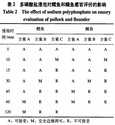 多磷酸盐在冷冻鳕鱼鲽鱼片加工中的安全应用（二）