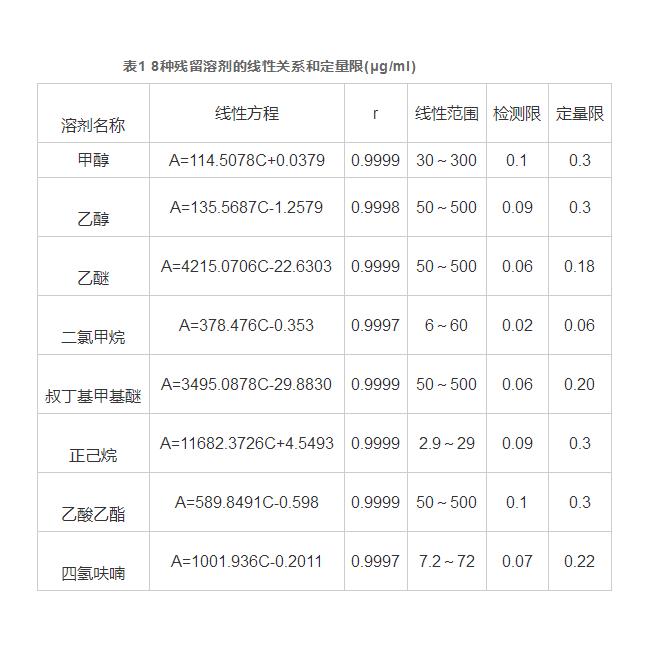 顶空气相色谱法测定醋酸阿比特龙中8种溶残留溶剂（一）