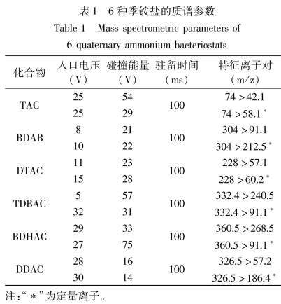 分散固相萃取结合高效液相色谱-串联质谱测定食品接触用纸中的6种季铵盐抑菌剂（一）