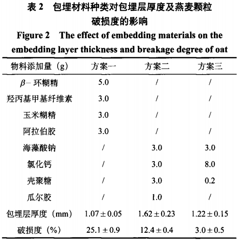 包埋技术对酸奶中燕麦颗粒完整性的影响研究（二）