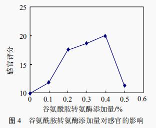 不同添加剂对肉丸品质特性的影响（二）