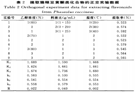 食品添加剂对猫眼豆黄酮类化合物抗氧化活性的影响（一）