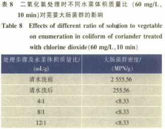 不同减菌剂对鲜切芫荽的减菌效果（二）